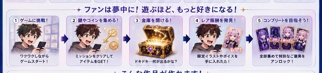 ゲームに挑戦し、鍵やコインを集め、限定報酬を発見する体験フロー